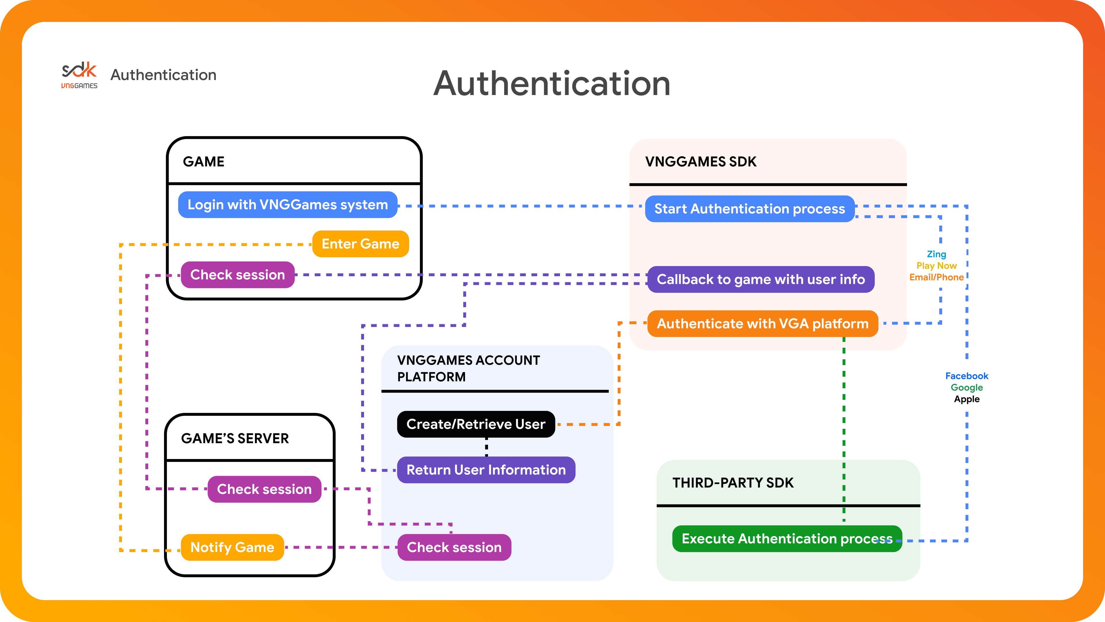 Authentication Flow