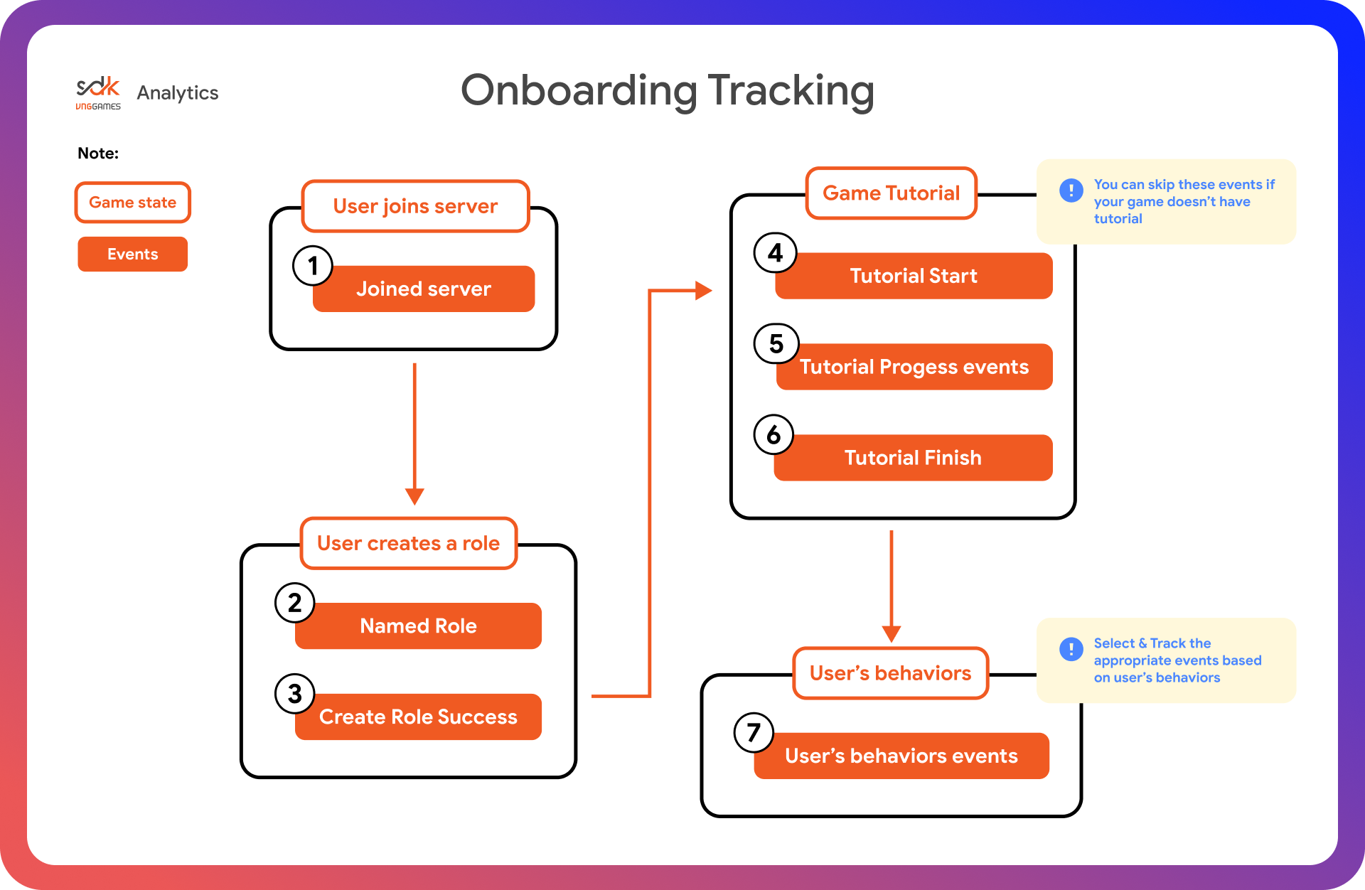 CVR tracking flow