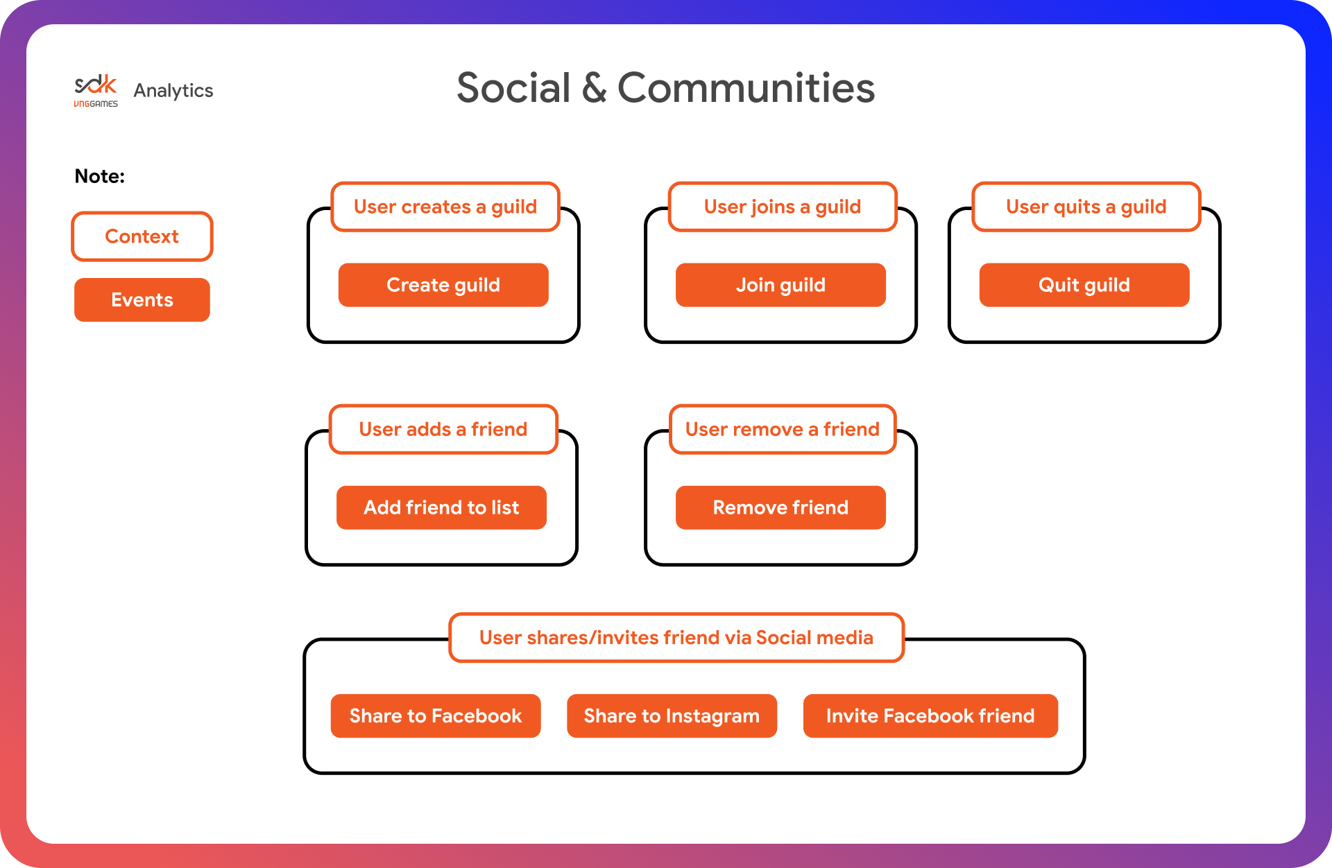 Social and Communities tracking flow